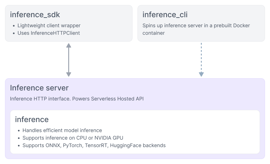 Roboflow Inference architecture diagram